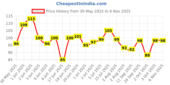 flipkart.com taiyo TURTLE Food Premium Quality 100 grams with added SPIRULINA 0.1 kg Dry Adult, New Born, Young Turtle Food taiyo Price History Graph from 30 May 2025 to 2 Nov 2025