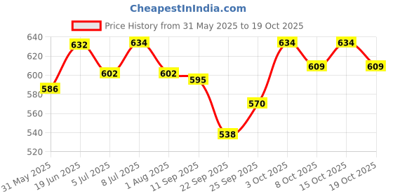 flipkart.com taiyo Turtle Food Shrimp 1 kg Dry Young Tortoise Food taiyo Price History Graph from 31 May 2025 to 15 Oct 2025