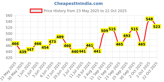 flipkart.com taiyo pluss discovery TURTLE FOOD + TURTLE CONDITIONAR CLACIUM (1KG FOOD+TURTLE CONDITIONAR) Vegetable 1 kg Dry Adult Turtle Food taiyo pluss discovery Price History Graph from 23 May 2025 to 22 Oct 2025