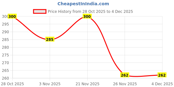 flipkart.com sarasi Turtle Friction Power Toy For Kids, Baby Play Time, Interactive Toys sarasi Price History Graph from 28 Oct 2025 to 3 Dec 2025