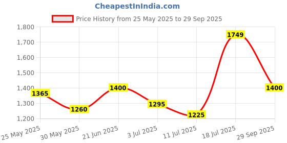 flipkart.com turtle Geometric Print Men Waistcoat turtle Price History Graph from 25 May 2025 to 29 Sep 2025