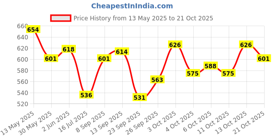 flipkart.com dophin TURTLE LADDER Plastic Treat Dispensing Toy For Turtle dophin Price History Graph from 13 May 2025 to 21 Oct 2025