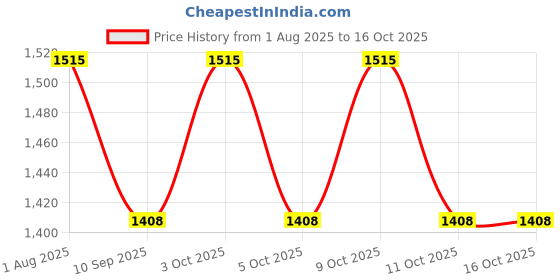 flipkart.com toyzoy Turtle Magic Car For Boys & Girls For Age Group 2+ Years Rideons & Wagons Non Battery Operated Ride On toyzoy Price History Graph from 1 Aug 2025 to 16 Oct 2025