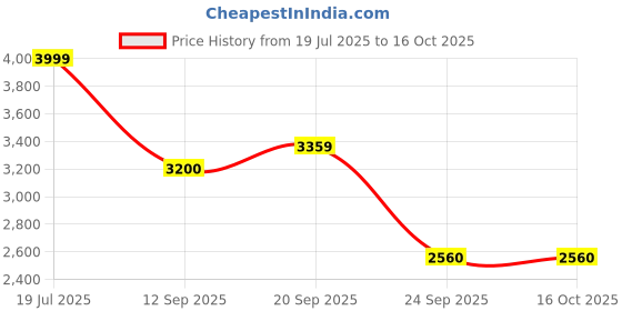 flipkart.com turtle Men 2 Piece Suit Checkered Suit turtle Price History Graph from 19 Jul 2025 to 15 Oct 2025