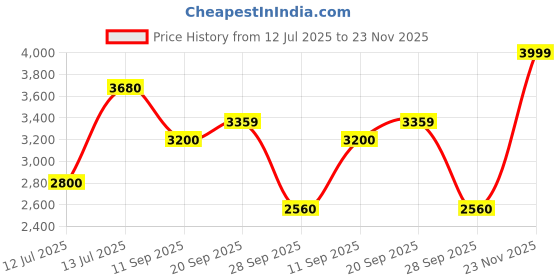 flipkart.com turtle Men 2 Piece Suit Checkered Suit turtle Price History Graph from 12 Jul 2025 to 23 Nov 2025