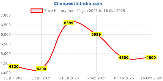 flipkart.com turtle Men 2 Piece Suit Self Design Suit turtle Price History Graph from 11 Jun 2025 to 16 Oct 2025