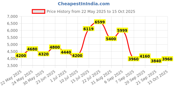 flipkart.com turtle Men 2 Piece Suit Self Design Suit turtle Price History Graph from 22 May 2025 to 15 Oct 2025