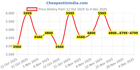 flipkart.com turtle Men 2 Piece Suit Self Design Suit turtle Price History Graph from 12 Oct 2025 to 3 Dec 2025