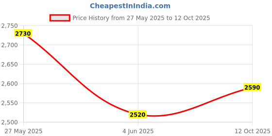 flipkart.com turtle Men 2 Piece Suit Self Design Suit turtle Price History Graph from 27 May 2025 to 12 Oct 2025