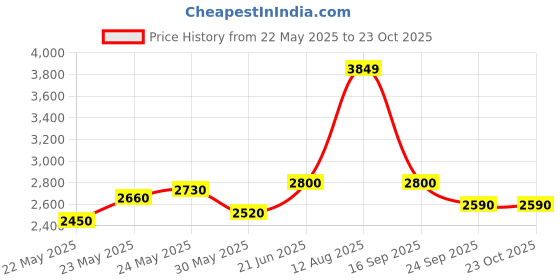 flipkart.com turtle Men 2 Piece Suit Self Design Suit turtle Price History Graph from 22 May 2025 to 22 Oct 2025