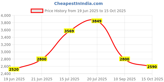 flipkart.com turtle Men 2 Piece Suit Self Design Suit turtle Price History Graph from 19 Jun 2025 to 15 Oct 2025