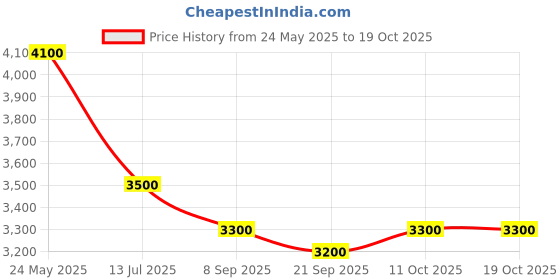 flipkart.com turtle Men 2 Piece Suit Self Design Suit turtle Price History Graph from 24 May 2025 to 18 Oct 2025
