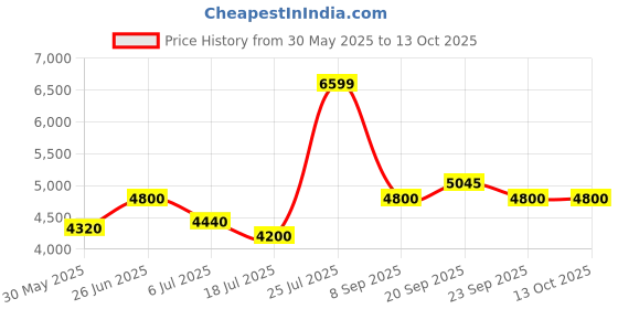 flipkart.com turtle Men 2 Piece Suit Self Design Suit turtle Price History Graph from 30 May 2025 to 12 Oct 2025