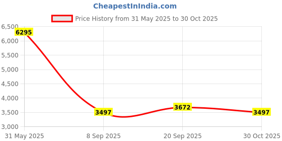 flipkart.com turtle Men 2 Piece Suit Self Design Suit turtle Price History Graph from 31 May 2025 to 30 Oct 2025