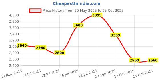flipkart.com turtle Men 2 Piece Suit Self Design Suit turtle Price History Graph from 30 May 2025 to 23 Oct 2025