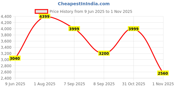 flipkart.com turtle Men 2 Piece Suit Self Design Suit turtle Price History Graph from 9 Jun 2025 to 1 Nov 2025