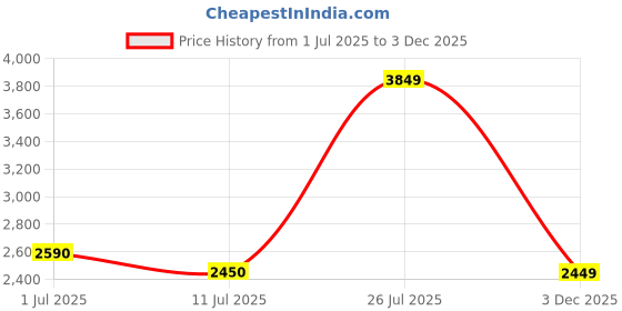 flipkart.com turtle Men 2 Piece Suit Self Design Suit turtle Price History Graph from 1 Jul 2025 to 3 Dec 2025