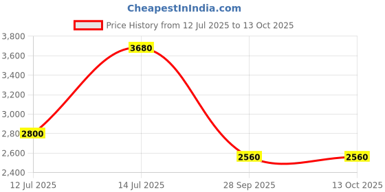 flipkart.com turtle Men 2-Piece Suit Self Design Suit turtle Price History Graph from 12 Jul 2025 to 13 Oct 2025