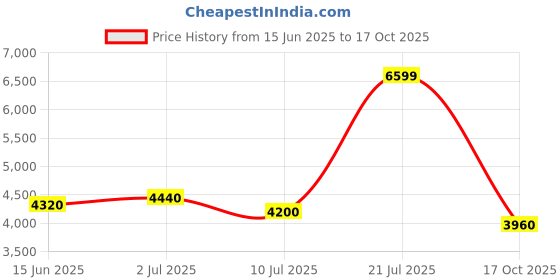flipkart.com turtle Men 2 Piece Suit Solid Suit turtle Price History Graph from 15 Jun 2025 to 17 Oct 2025