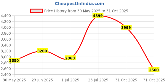flipkart.com turtle Men 2 Piece Suit Solid Suit turtle Price History Graph from 30 May 2025 to 31 Oct 2025
