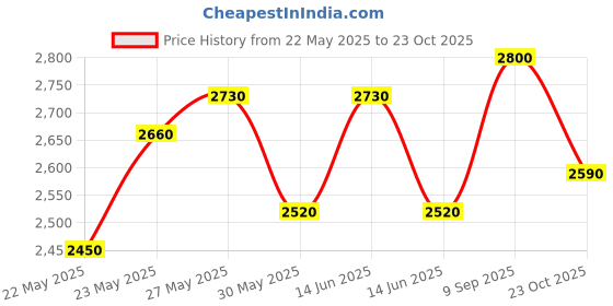 flipkart.com turtle Men 2 Piece Suit Solid Suit turtle Price History Graph from 22 May 2025 to 23 Oct 2025