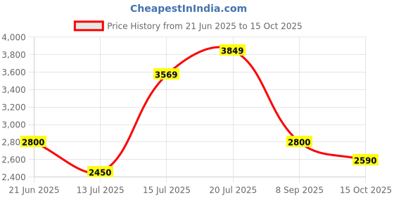 flipkart.com turtle Men 2 Piece Suit Solid Suit turtle Price History Graph from 21 Jun 2025 to 15 Oct 2025