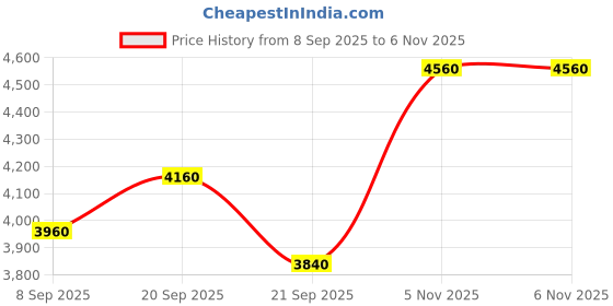 flipkart.com turtle Men 2 Piece Suit Solid Suit turtle Price History Graph from 8 Sep 2025 to 5 Nov 2025