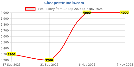 flipkart.com turtle Men 3 Piece Self Design Suit turtle Price History Graph from 17 Sep 2025 to 6 Nov 2025