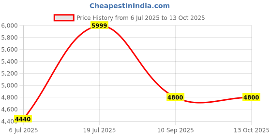 flipkart.com turtle Men 3 Piece Solid Suit turtle Price History Graph from 6 Jul 2025 to 13 Oct 2025