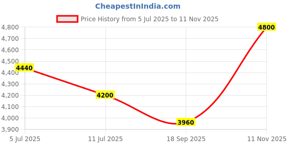 flipkart.com turtle Men 3 Piece Solid Suit turtle Price History Graph from 5 Jul 2025 to 11 Nov 2025