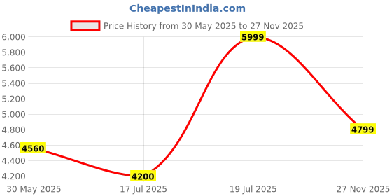 flipkart.com turtle Men 3 Piece Suit Solid Suit turtle Price History Graph from 30 May 2025 to 27 Nov 2025