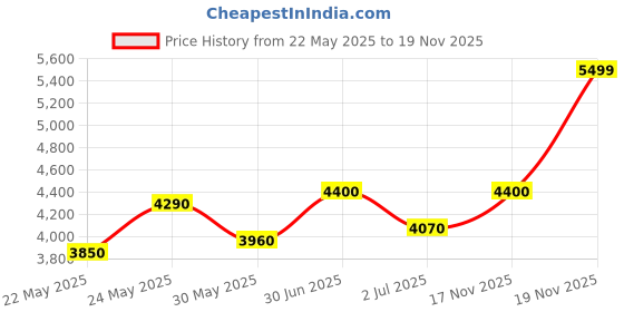 flipkart.com turtle Men 3-Piece Suits Checkered Suit turtle Price History Graph from 22 May 2025 to 19 Nov 2025