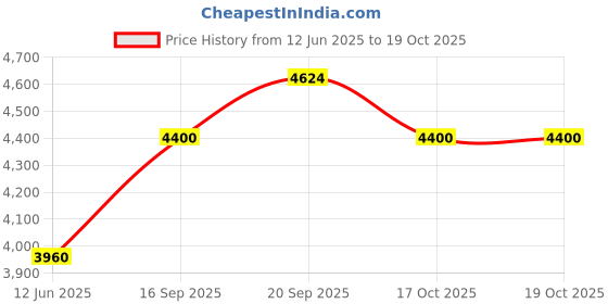 flipkart.com turtle Men 3-Piece Suits Self Design Suit turtle Price History Graph from 12 Jun 2025 to 19 Oct 2025