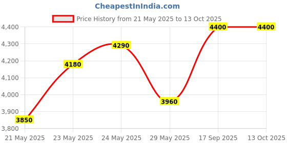 flipkart.com turtle Men 3-Piece Suits Self Design Suit turtle Price History Graph from 21 May 2025 to 13 Oct 2025