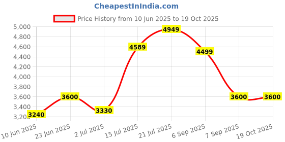 flipkart.com turtle Men 3-Piece Suits Solid Suit turtle Price History Graph from 10 Jun 2025 to 18 Oct 2025