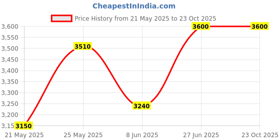 flipkart.com turtle Men 3-Piece Suits Solid Suit turtle Price History Graph from 21 May 2025 to 23 Oct 2025