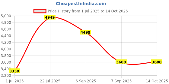 flipkart.com turtle Men 3-Piece Suits Solid Suit turtle Price History Graph from 1 Jul 2025 to 14 Oct 2025