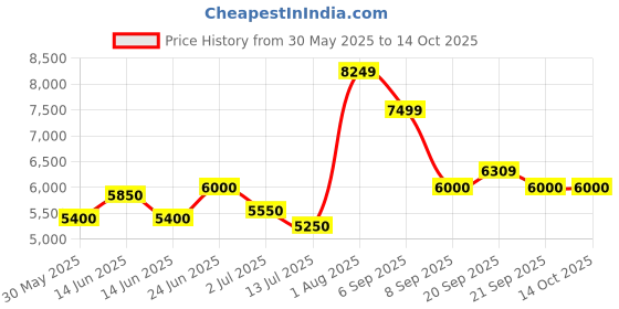 flipkart.com turtle Men 3-Piece Suits Solid Suit turtle Price History Graph from 30 May 2025 to 13 Oct 2025