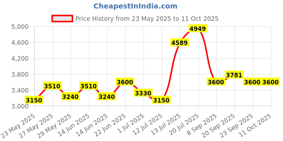 flipkart.com turtle Men 3-Piece Suits Solid Suit turtle Price History Graph from 23 May 2025 to 11 Oct 2025
