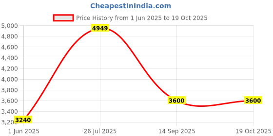 flipkart.com turtle Men 3-Piece Suits Solid Suit turtle Price History Graph from 1 Jun 2025 to 19 Oct 2025