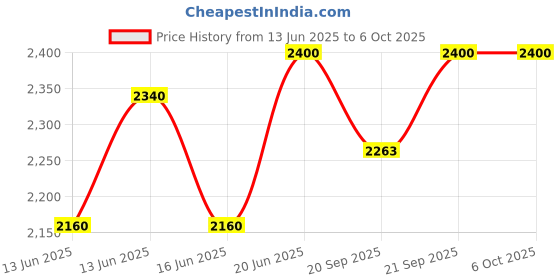 flipkart.com turtle Men Checkered Single Breasted Casual Blazer turtle Price History Graph from 13 Jun 2025 to 6 Oct 2025