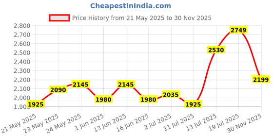 flipkart.com turtle Men Checkered Single Breasted Casual Blazer turtle Price History Graph from 21 May 2025 to 30 Nov 2025