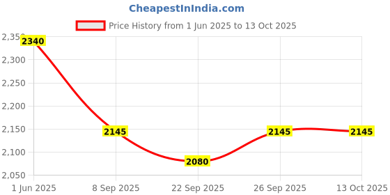 flipkart.com turtle Men Checkered Single Breasted Casual Blazer turtle Price History Graph from 1 Jun 2025 to 12 Oct 2025