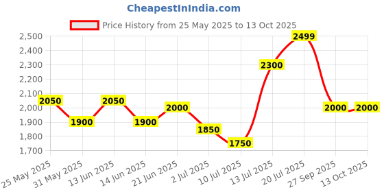 flipkart.com turtle Men Checkered Single Breasted Casual Blazer turtle Price History Graph from 25 May 2025 to 13 Oct 2025