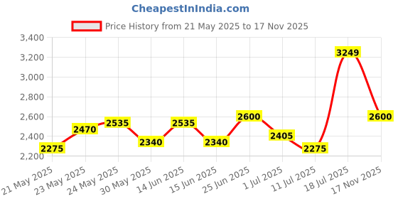 flipkart.com turtle Men Checkered Single Breasted Casual Blazer turtle Price History Graph from 21 May 2025 to 17 Nov 2025