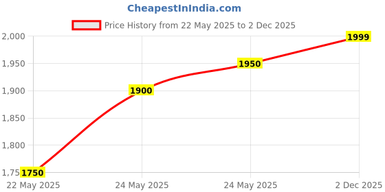 flipkart.com turtle Men Checkered Single Breasted Casual Blazer turtle Price History Graph from 22 May 2025 to 2 Dec 2025
