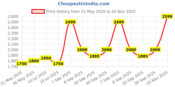 flipkart.com turtle Men Checkered Single Breasted Casual Blazer turtle Price History Graph from 21 May 2025 to 20 Nov 2025
