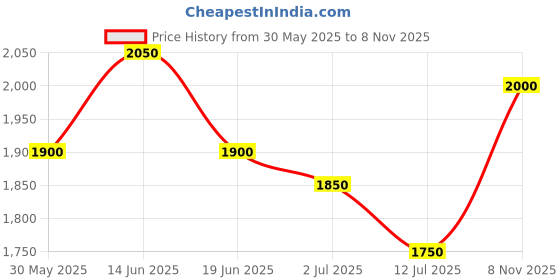 flipkart.com turtle Men Checkered Single Breasted Casual Blazer turtle Price History Graph from 30 May 2025 to 8 Nov 2025