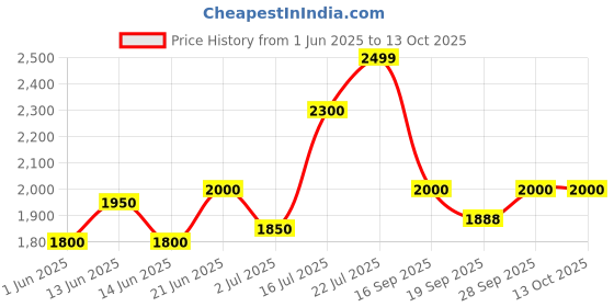 flipkart.com turtle Men Checkered Single Breasted Casual Blazer turtle Price History Graph from 1 Jun 2025 to 13 Oct 2025
