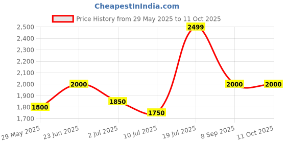 flipkart.com turtle Men Checkered Single Breasted Casual Blazer turtle Price History Graph from 29 May 2025 to 11 Oct 2025